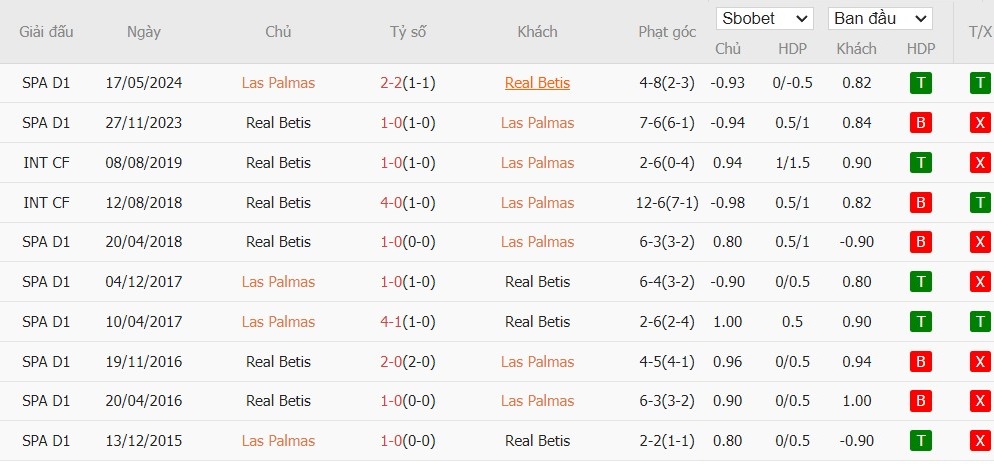 Soi kèo phạt góc Las Palmas vs Real Betis, 0h ngày 27/09 - Ảnh 6