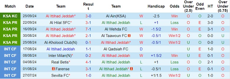 Nhận định, Soi kèo Al Ittihad Jeddah vs Al-Khaleej FC, 1h00 ngày 28/9 - Ảnh 1