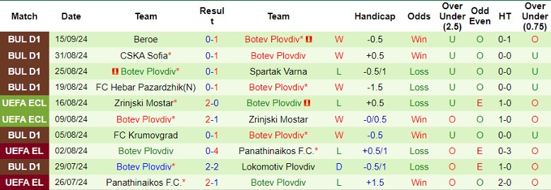 Nhận định, Soi kèo Arda Kardzhali vs Botev Plovdiv, 0h00 ngày 24/9 - Ảnh 2