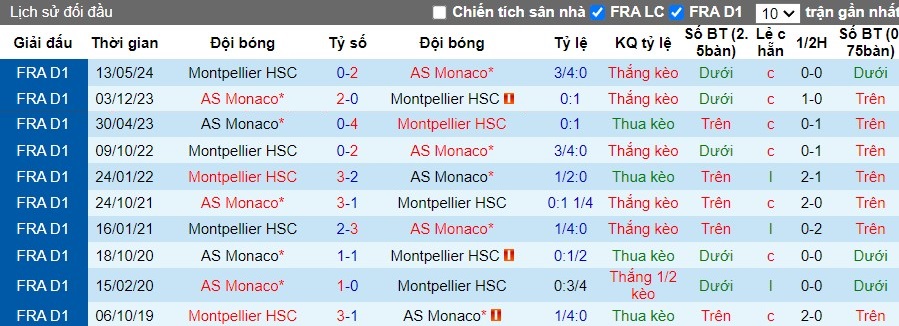 Nhận định, Soi kèo AS Monaco vs Montpellier, 2h ngày 29/09 - Ảnh 3