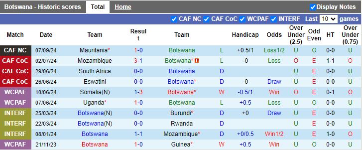 Nhận định, Soi kèo Botswana vs Ai Cập, 20h00 ngày 10/9 - Ảnh 1