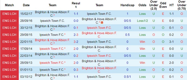 Nhận định, Soi kèo Brighton vs Ipswich Town, 21h00 ngày 14/9 - Ảnh 3