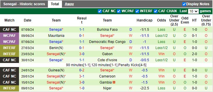 Nhận định, Soi kèo Burundi vs Senegal, 20h00 ngày 9/9 - Ảnh 2