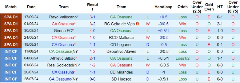 Nhận định, Soi kèo CA Osasuna vs UD Las Palmas, 21h15 ngày 21/9 - Ảnh 1