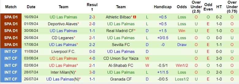 Nhận định, Soi kèo CA Osasuna vs UD Las Palmas, 21h15 ngày 21/9 - Ảnh 2