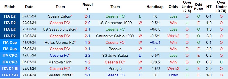 Nhận định, Soi kèo Cesena FC vs Modena, 1h30 ngày 14/9 - Ảnh 1