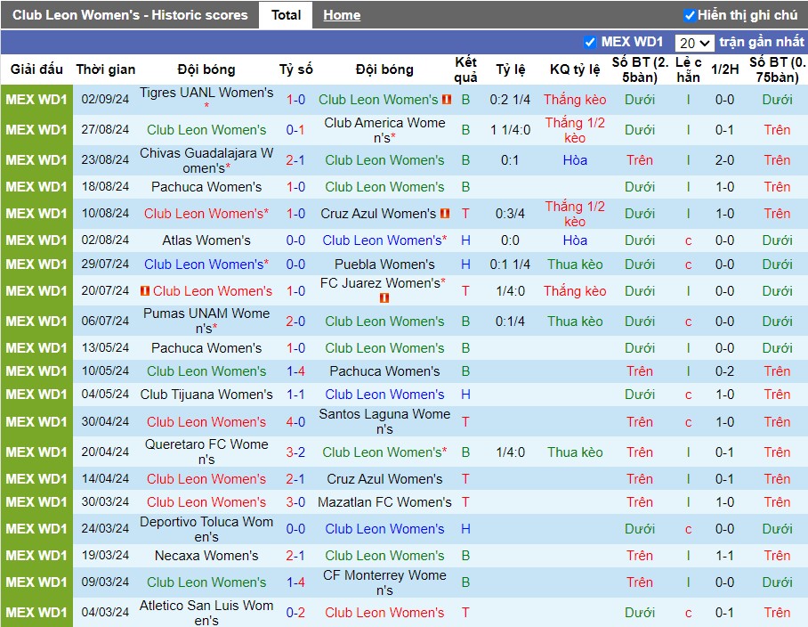 Nhận định, Soi kèo Club Leon Nữ vs Club Tijuana Nữ, 8h ngày 09/09 - Ảnh 1