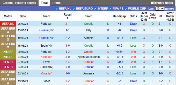 Nhận định, soi kèo Croatia vs Ba Lan, 1h45 ngày 9/9 - Ảnh 1