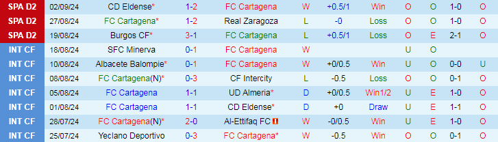 Nhận định, Soi kèo FC Cartagena vs Levante UD, 21h15 ngày 8/9 - Ảnh 1