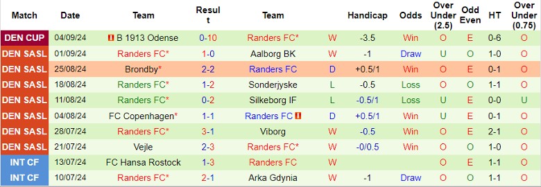 Nhận định, Soi kèo FC Nordsjaelland vs Randers FC, 0h00 ngày 16/9 - Ảnh 2