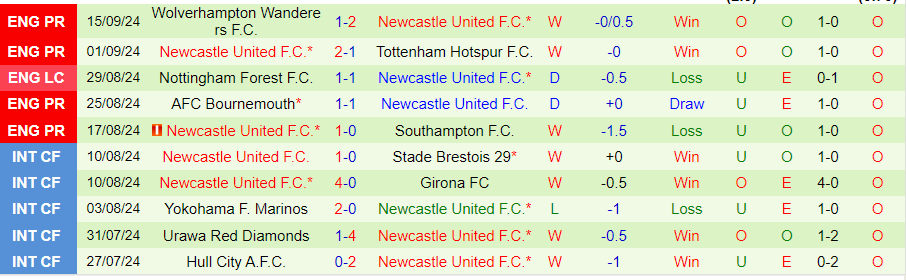 Nhận định, Soi kèo Fulham vs Newcastle, 21h00 ngày 21/9 - Ảnh 1