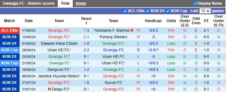 Nhận định, Soi kèo Gwangju vs Jeju United, 14h30 ngày 22/9 - Ảnh 1