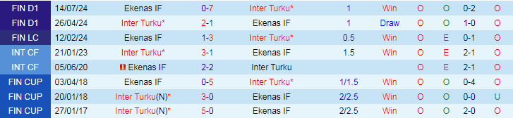 Nhận định, Soi kèo Inter Turku vs Ekenas IF, 22h00 ngày 13/9 - Ảnh 3