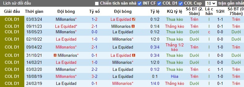 Nhận định, Soi kèo La Equidad vs Millonarios, 8h ngày 16/09 - Ảnh 3