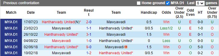 Nhận định, Soi kèo Myawady vs Hantharwady United, 16h00 ngày 16/9 - Ảnh 3