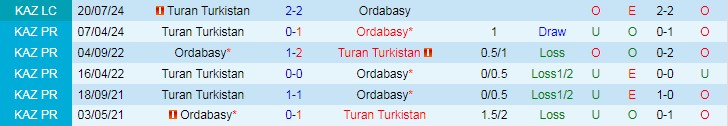 Nhận định, Soi kèo Ordabasy vs Turan Turkistan, 21h00 ngày 27/9 - Ảnh 3