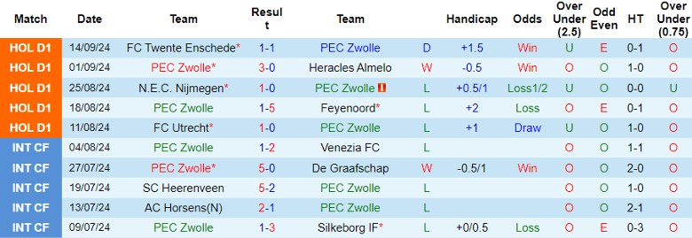 Nhận định, Soi kèo PEC Zwolle vs AZ Alkmaar, 1h00 ngày 21/9 - Ảnh 1