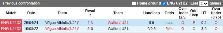 Nhận định, Soi kèo U21 Watford vs U21 Wigan, 19h00 ngày 9/9 - Ảnh 3