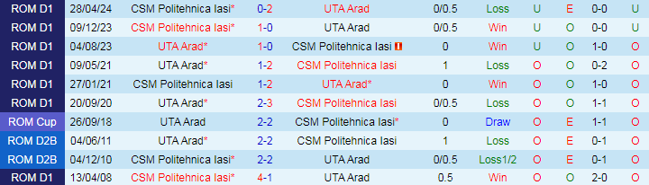 Nhận định, Soi kèo UTA Arad vs CSM Politehnica Iasi, 22h00 ngày 23/9 - Ảnh 3