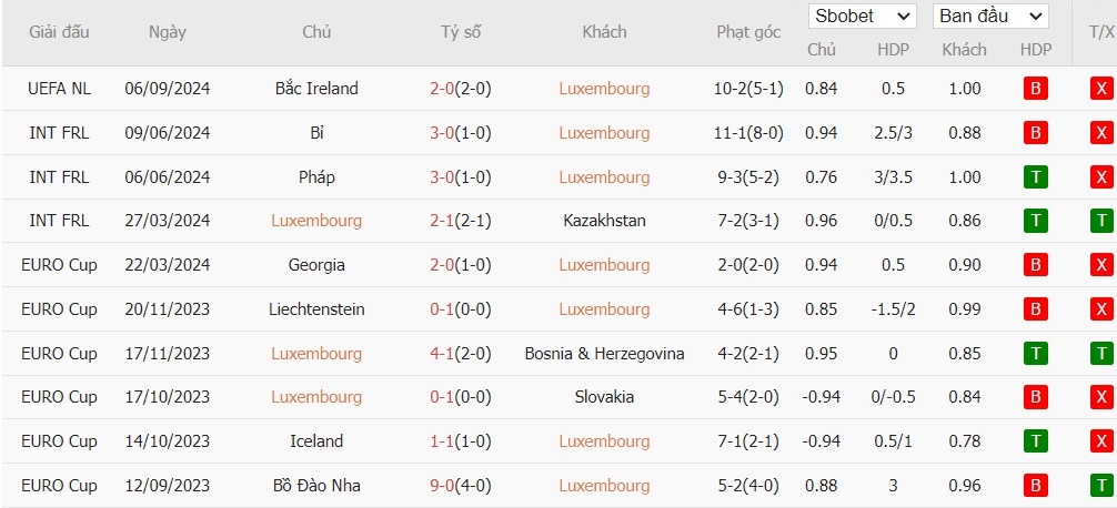 Soi kèo phạt góc Luxembourg vs Belarus, 20h ngày 08/09 - Ảnh 2